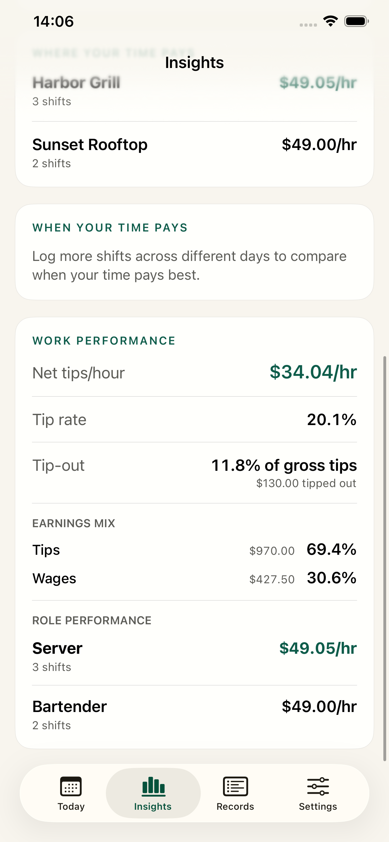 TipHaven detailed work performance insights