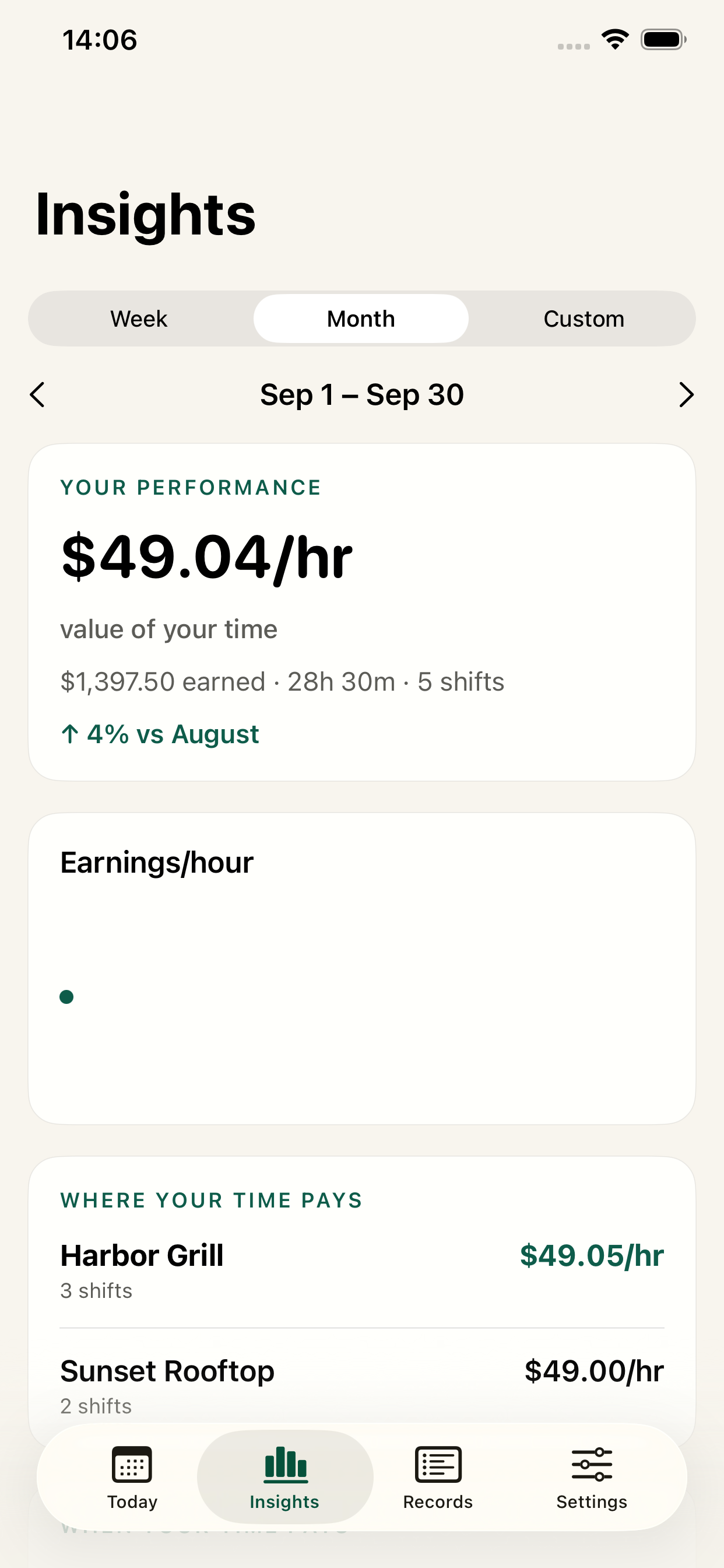 TipHaven insights showing hourly earnings and workplace comparison